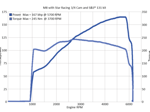 ALBERI A CAMME STAR RACING PER MILWAUKEE EIGHT