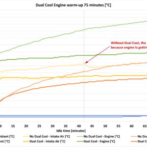 DUAL-COOL, IL SISTEMA DI RAFFREDDAMENTO DEFINITIVO